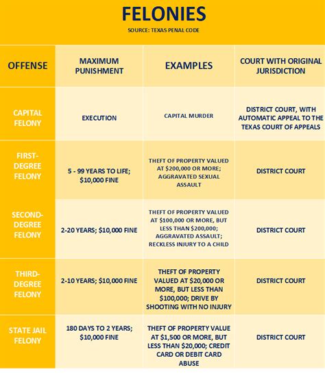 less grave offense|CLASSIFICATION OF FELONIES [And their Penalties] .